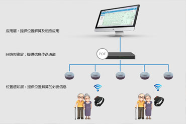 机构养老智能化实训室方案